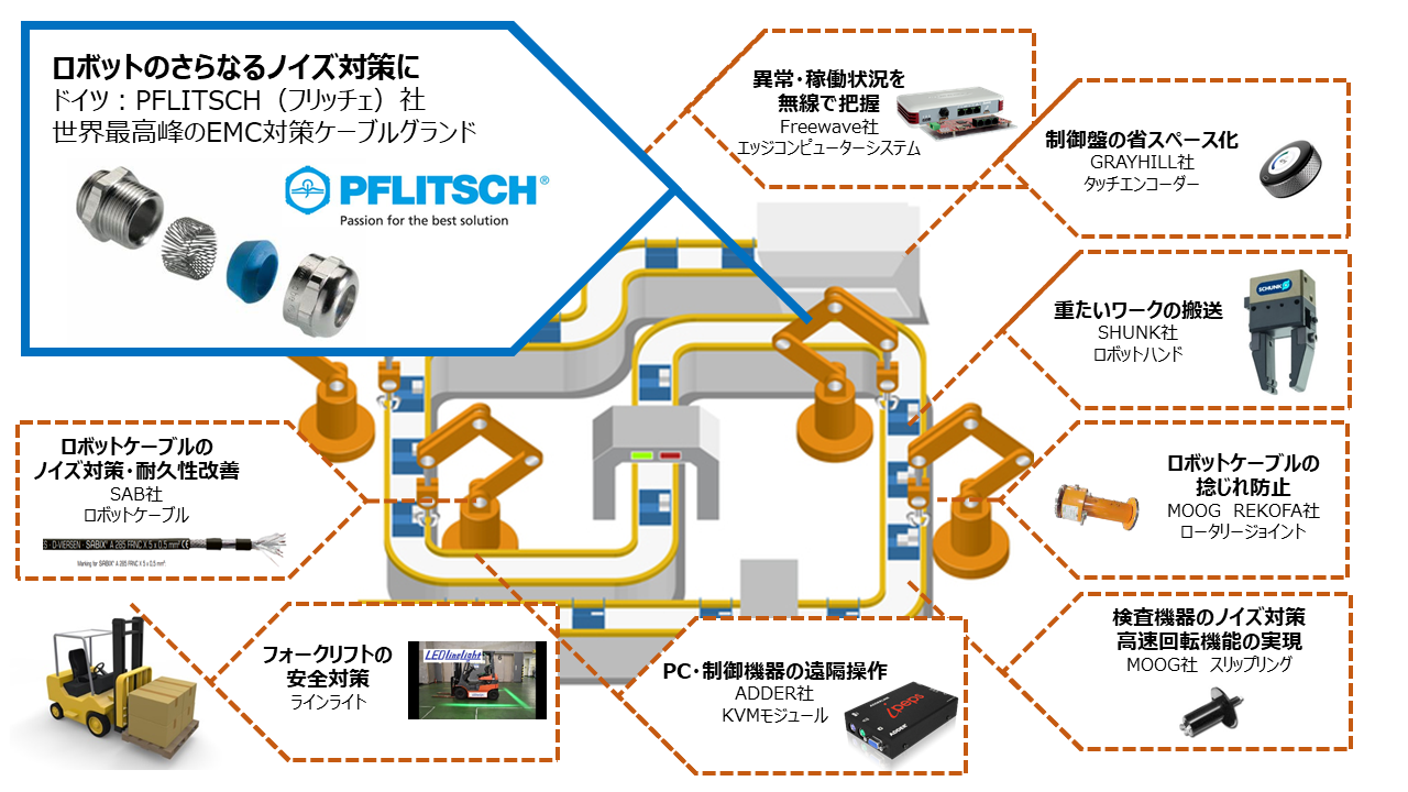 世界の生産設備における 具体的な実績例】より安全かつ生産性向上に 