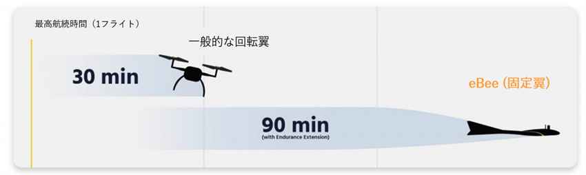 飛行時間を大幅に延長