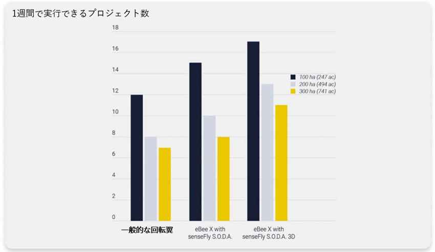 プロジェクト数の向上