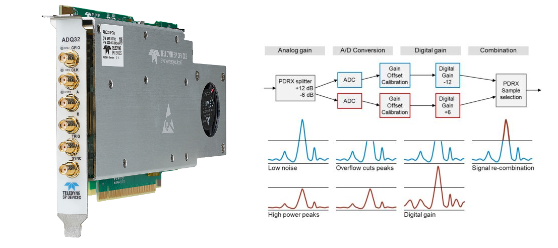 【新製品情報】ADQ32-PDRX / ダイナミックレンジ：デジタイザ16bitに匹敵する性能