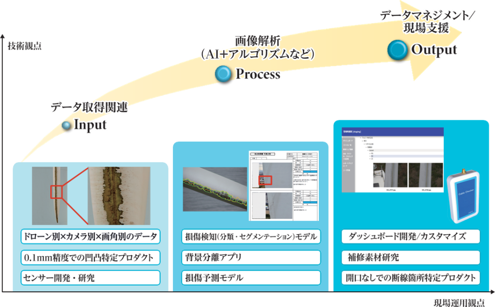 アルビト社　風力発電点検の流れ