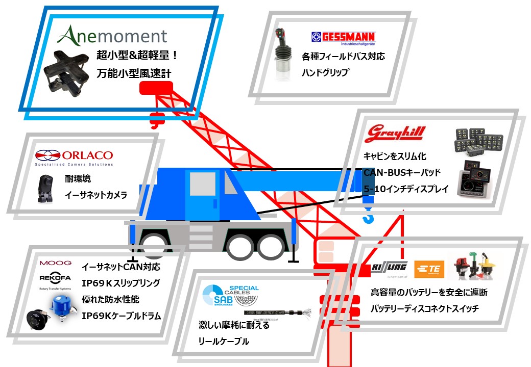 生産性を向上させより安全かつ快適な作業環境を目指す　クレーン向けソリューション事例：3次元超音波風速計