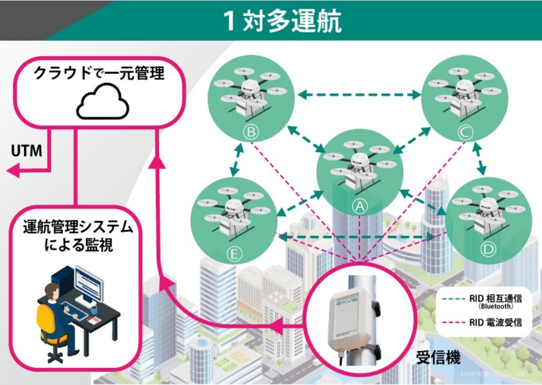 NEDO"ReAMoプロジェクト"「ドローンの1対多運航を実現する機体・システムの要素技術開発」をスタート(イームズロボティクス社)