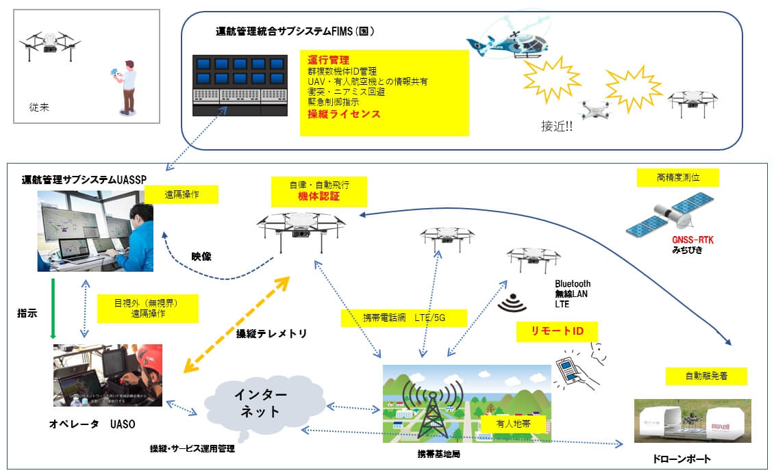 リモートID 国交省対応品　国産リモートID