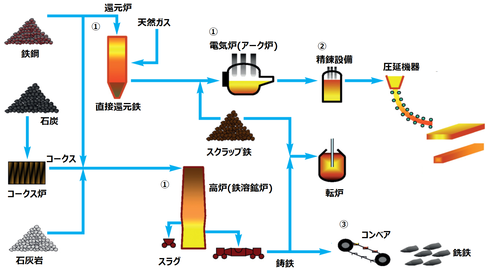 製鉄の流れ