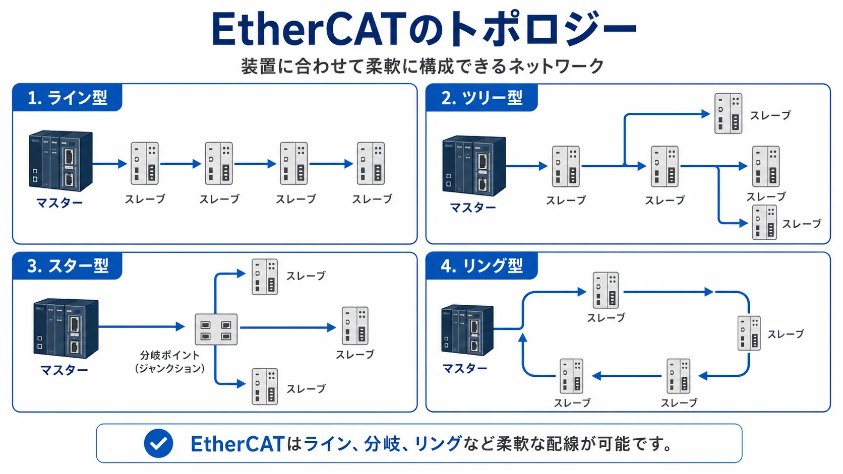 EtherCATのトポロジー