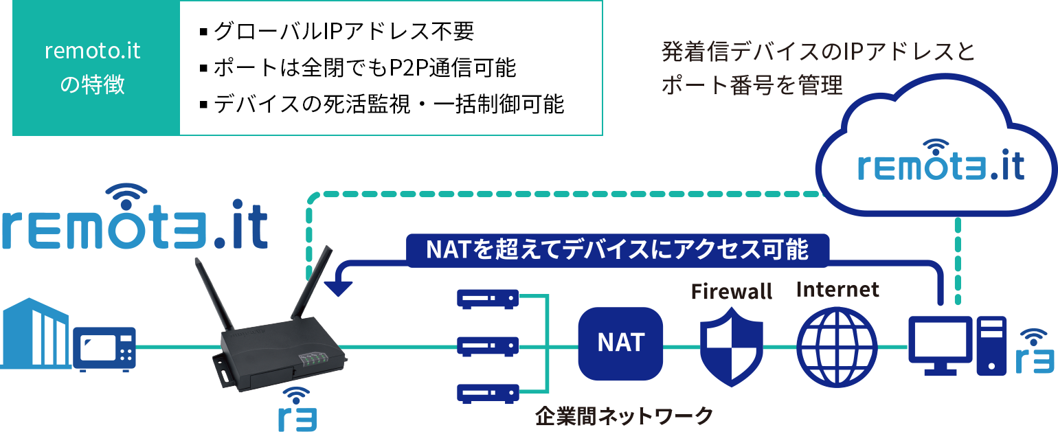 amnimo_AR10_remote.it.png