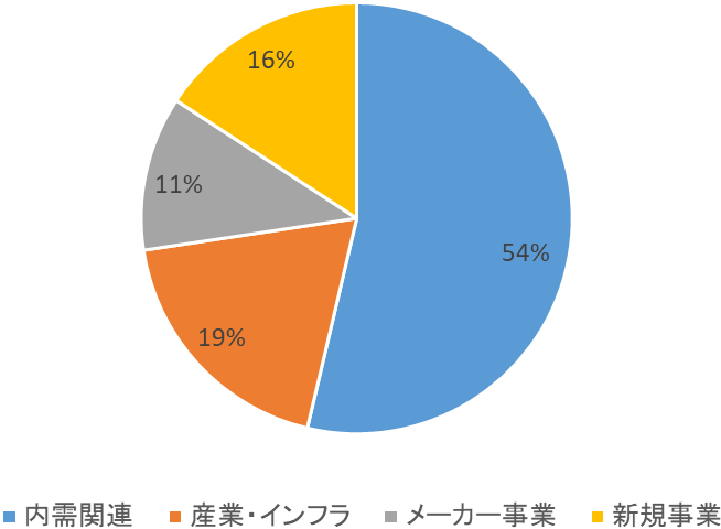 売上高 円グラフ