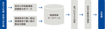 サプライチェーン全体での化学物質コントロール