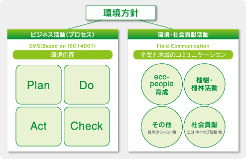 環境取り組み・社会貢献