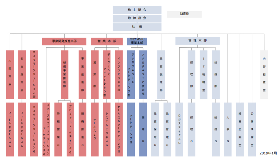 組織