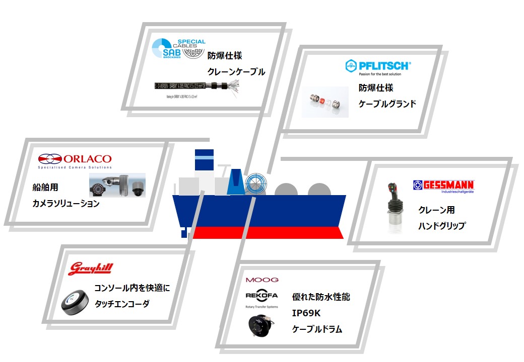 安全かつ長期使用に適した船舶向けソリューション