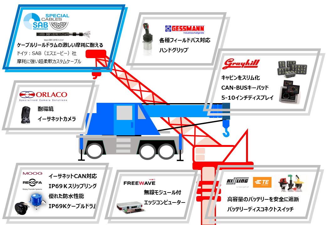 生産性を向上させより安全かつ快適な作業環境を目指す　クレーン向けソリューション事例：リールケーブル