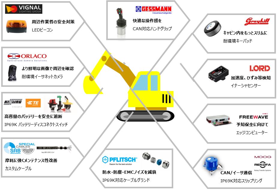 【スリップリング活用事例：建設機械】　　　　　　　　　予知保全に必要な耐環境ソリューションとは　スリップリングシリーズ  Vol.3　