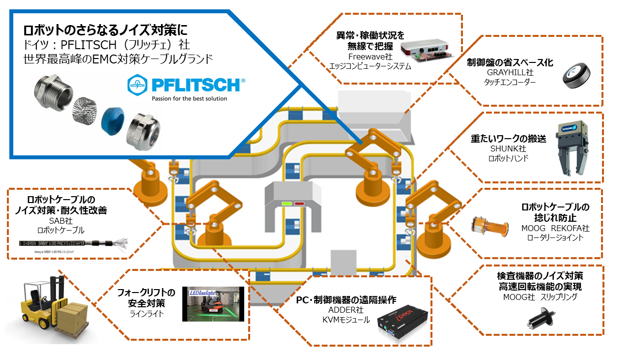 【世界の生産設備における　具体的な実績例】より安全かつ生産性向上につながる解決策を提案致します